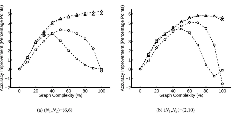 Figure 7: Accuracy Improvement vs.Graph Complexity with different approximate inferencemethods on graphs with evidence from real data and base accuracy = 91.6%: loopy be-lief propagation on the model with voting potentials (LBVP, △ − −), prior updating ont