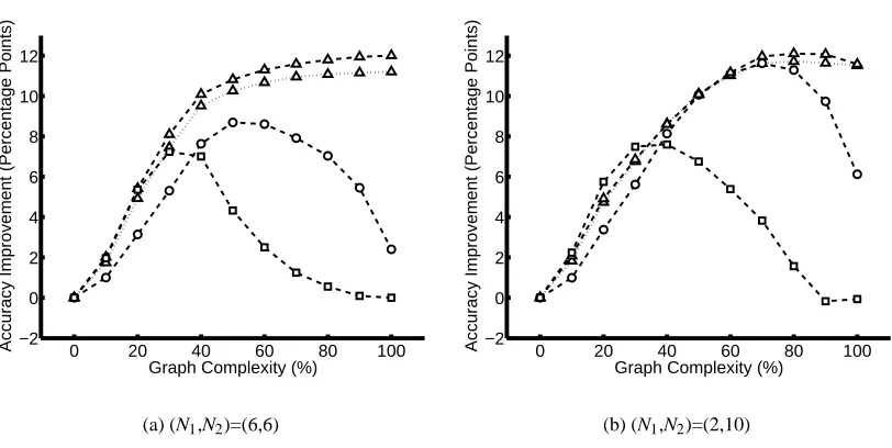 Figure 8: Accuracy Improvement vs.Graph Complexity with different approximate inferencemethods on graphs with evidence from real data and base accuracy = 83.1%: loopy beliefpropagation with voting potentials (LBVP, △−−), prior updating with voting potentia