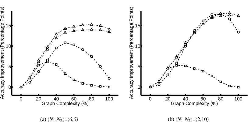 Figure 9: Accuracy Improvement vs.Graph Complexity with different approximate inferencemethods on graphs with evidence from real data and base accuracy = 70.6%: loopy be-lief propagation on the model with voting potentials (LBVP, △ − −), prior updating ont