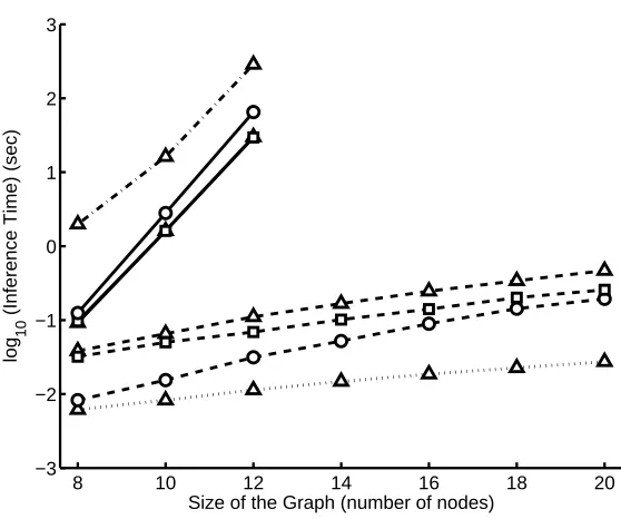 Figure 10: Dependence of inference time on graph size for different inference methods: exact in-ference on the model with voting potentials (EIVP, △−), loopy belief propagation onthe model with voting potentials (LBVP, △−−), loopy belief propagation on the