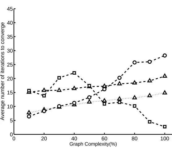Figure 11: Dependence of number of iterations to converge on graph size for different inferencemethods: loopy belief propagation on the model with voting potentials (LBVP, △−−),prior updating on the model with voting potentials (PU, △···), loopy belief pro