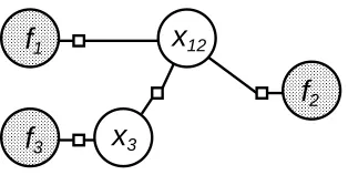 Figure 3: A factor graph with multiple loops (left) and a tree derived from the factor graph bycollapsing pairs of nodes (right).