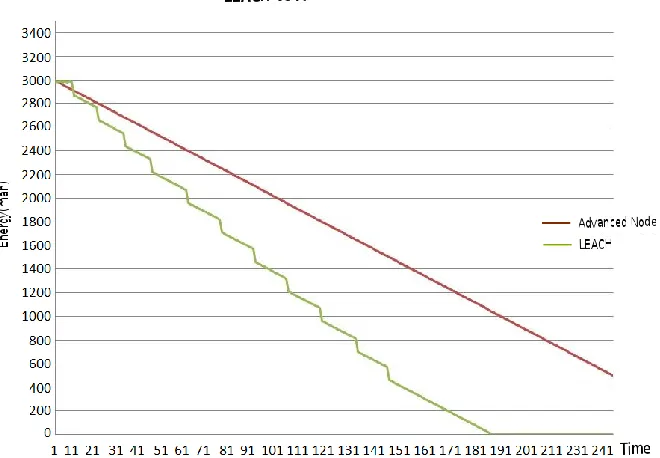Fig. 1 Advanced node based protocol vs. LEACH protocol. (Energy in mah and time in  days with 1 hour operation for each sensor node) 