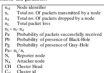 Fig. 2 Gray-hole and Black-hole attack detection and iso- lation scenario 