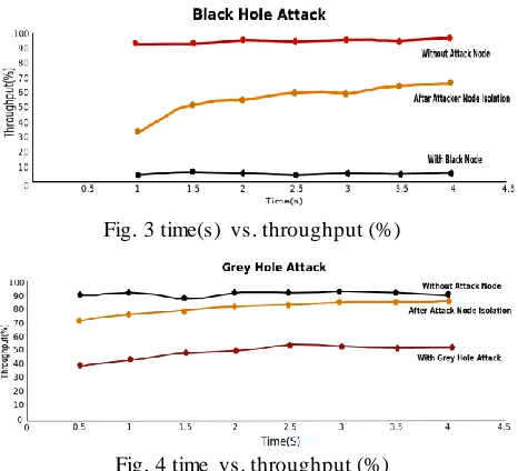 Fig. 3 time(s) vs. throughput (%) 