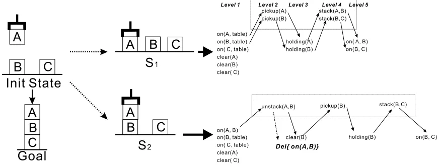 Figure 1: Blocksworld Example