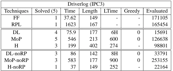Figure 7: Depots results