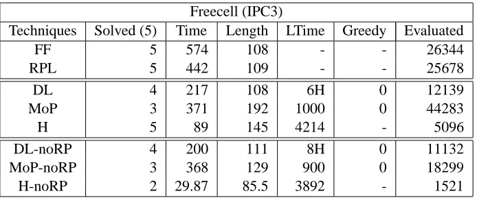 Figure 9: FreeCell results