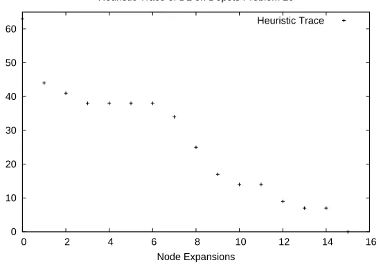 Figure 10: Heuristic trace of RPL on Depots problem 20: The RPL search found some local min-imum heuristic around 38 at about 200th node expansion and remain in that region forover 15000 search nodes.