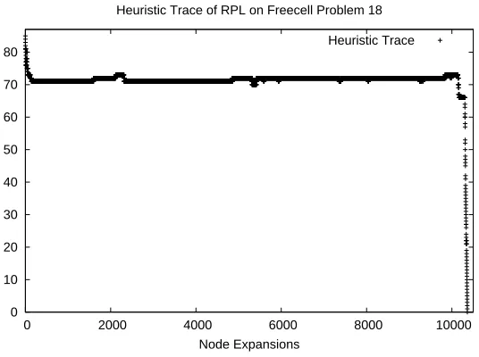 Figure 12: Heuristic trace of RPL on FreeCell problem 18: The RPL search hit a local minimumof around 70 for a long sequence of node expansions, but in the end, the search found away out after 10000 node expansions.