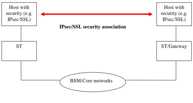 Figure 1: Security association between end hosts  
