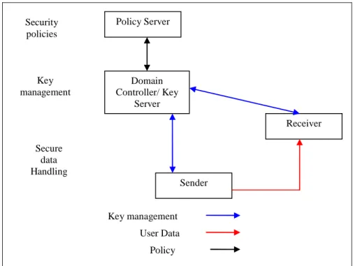 Figure 6: Functional areas for centralized BSM security reference framework  