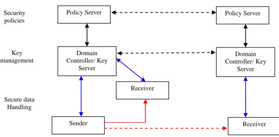 Figure 7: Functional areas for distributed BSM security reference framework  
