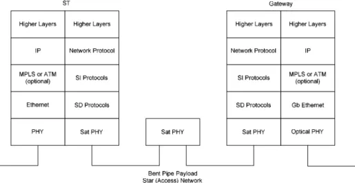 Figure 8: Star configuration example of a protocol stack 