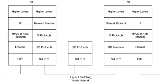 Figure 9: Meshed configuration: example of a protocol stack  with Layer 2 switching in the satellite 