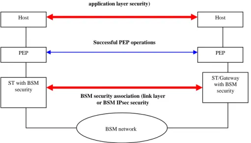 Figure 12: Suitable Security associations for interworking with PEPs 