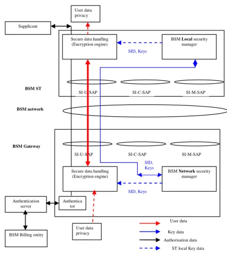 Figure 13: Case 1 IPsec and BSM security entities 