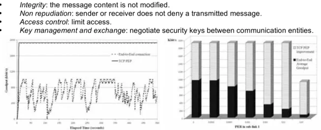 Figure 2: TCP PEP improvement 