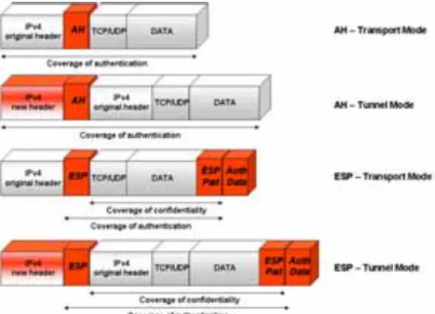 Figure 3: AH and ESP in transport and tunnel modes  6.  Network security over satellite systems 