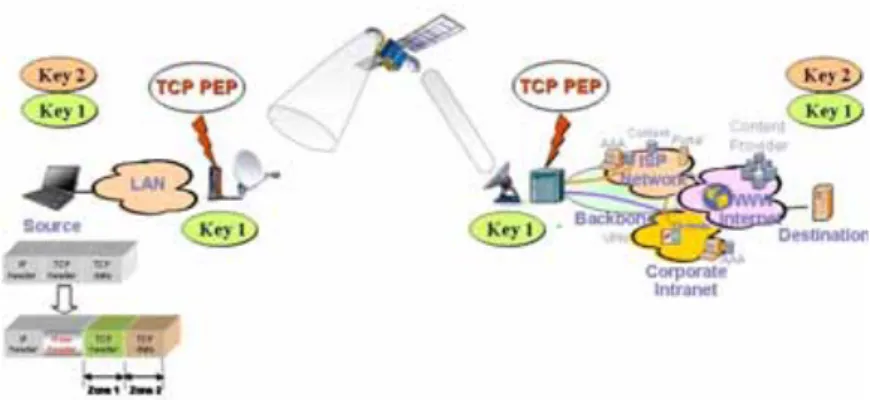 Figure 4: ML-IPsec in a TCP PEP satellite scenario  7. Performance  evaluation 
