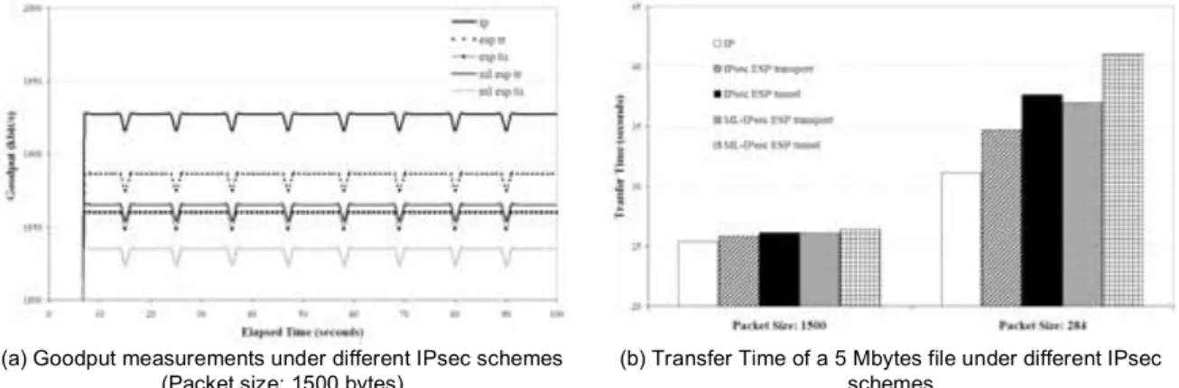 Figure 5: IPsec &amp; ML-IPsec performance over a TCP PEP-based satellite link 
