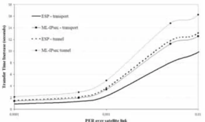 Figure 6: Transfer Time Increase vs. PER over satellite link  5. Conclusions 