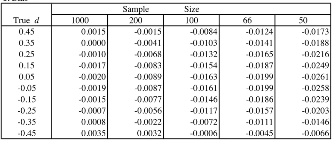 Table 1  Finite Sample Properties of the Frequency Domain Approximate            Maximum Likelihood Estimation of ARFIMA(0,d ,0) Processes