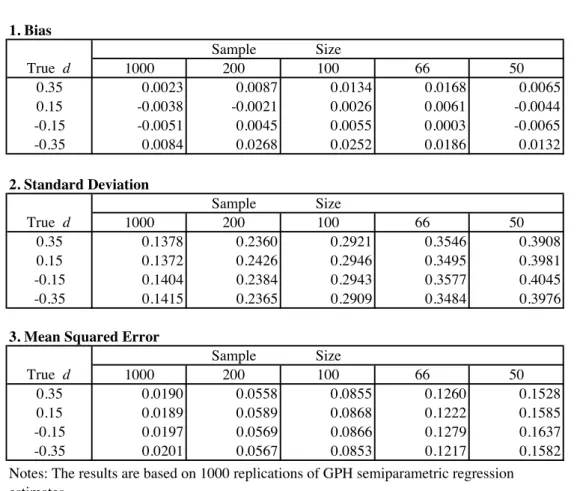 Table 4     Finite Sample Properties of the Semiparametric Regression                         Analysis of GPH  for ARFIMA(0,d ,0) Processes