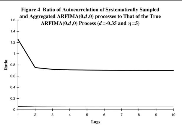 Figure 4  Ratio of Autocorrelation of Systematically Sampled  and Aggregated ARFIMA(0,d ,0) processes to That of the True 