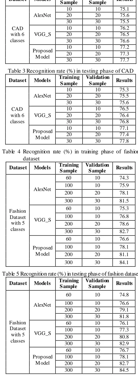 Table 3 Recognition rate (%) in testing phase of CAD Training Validation 