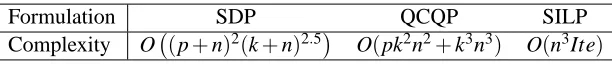Table 1: Time complexity of the proposed multi-class RKDA kernel learning formulations: p isthe number of candidate kernels, n is the number of training samples, k is the number ofclasses, and Ite is the number of iterations in SILP.