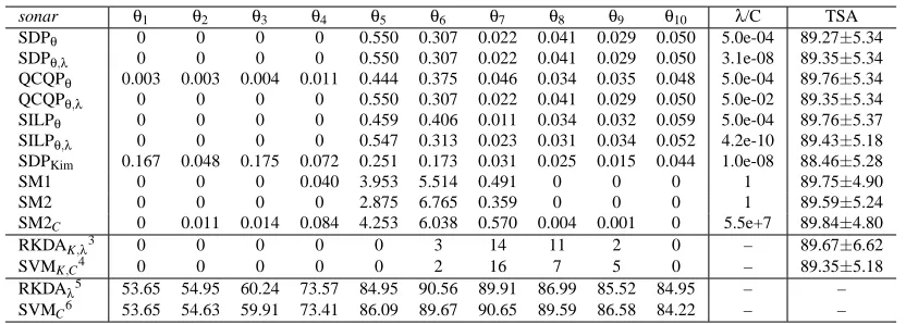Table 2: Comparison of twelve methods on the sonar data set. The twelve methods, listed fromtop to bottom are: SDP formulation with λ ﬁxed as proposed in Theorem 2.1, SDPformulation with λ optimized jointly as proposed in Equation (41), QCQP formulationwit