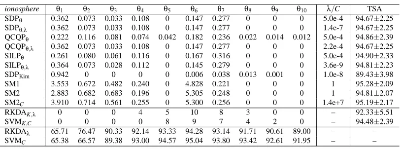 Table 3: See the caption and footnotes of Table 2 for explanation.