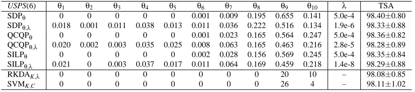 Table 6: Comparison of eight methods on the USPS data set when the ﬁrst three classes are used.The eight methods, listed from top to bottom, are the SDP formulation with λ ﬁxed asproposed in Theorem 3.1, the SDP formulation with λ optimized jointly as prop