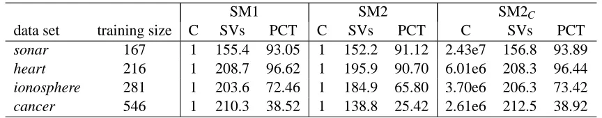 Table 17: The numbers of support vectors (“SVs”) obtained from the 1-norm soft margin SVM, 2-norm soft margin SVM without and with C learned jointly that were proposed in Lanck-riet et al