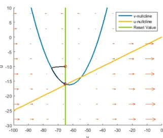 Figure 4.4: This phase plane belongs to the low-threshold spiking neuron. This neuron looks very similar to the regular spiking neuron, but the higher value for b causes the  u-nullcline to tilt, lowering the firing threshold