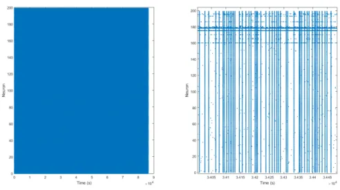 Figure 4.16: This is a 24 hour simulation of 200 neurons. On the left side, the simulation over the full 86400 seconds