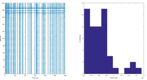 Figure 4.18: The left figure is the model with all its default parameters. Although the right figure does not show an exponential distribution, this is classified as statistically insignificant because the simulation time is short.