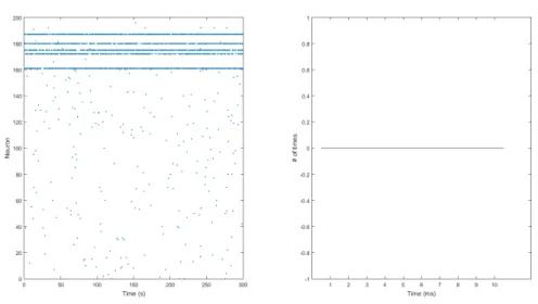 Figure 4.20: In the left figure it can be seen that, as expected in the situation of no synaptic connection, there are no population bursts, since the network now consists of 200 individual neurons