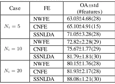 Table 2 Classification accuracies (in percent) in Indian Pines scene 