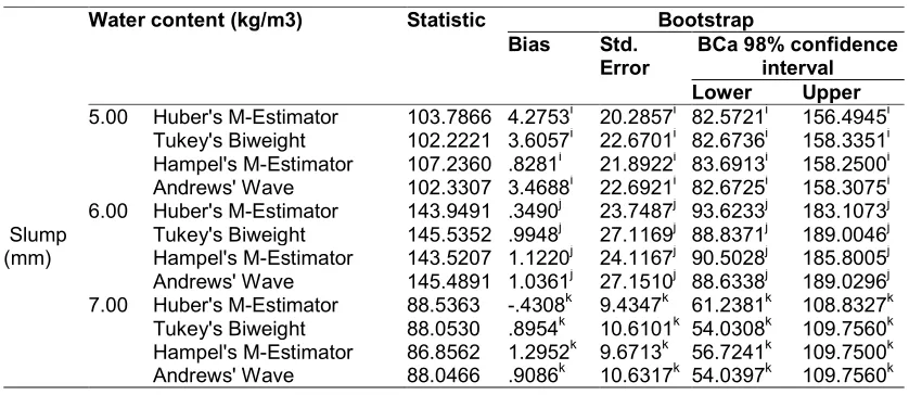 Table 9.  Water content (kg/m3) M-Estimators  