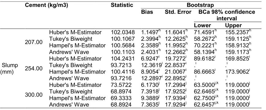 Table 12. Cement (kg/m3) M-Estimators Table 12