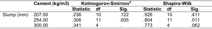 Table 13. Tests of normalityc 
