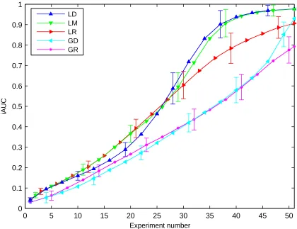 Figure 2: Reconstruction curves for experiments (gene expression changes of 1%, SNR 100, r = 3non-zeros per u)