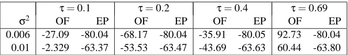 Table 1: EP negative log marginal likelihood (EP average coding cost) per image, evaluated on thefull test set (50000 cases), for different methods after 10000 batch updates of learning X.OF: Olshausen/Field; EP: our method.