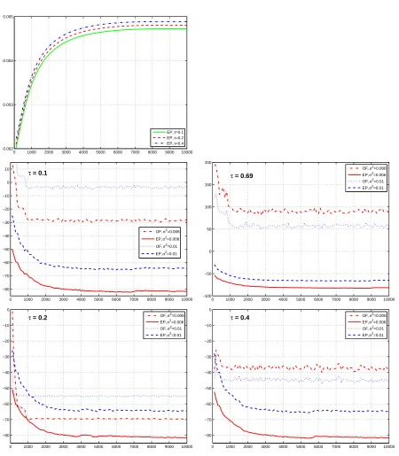 Figure 3: learning curves along 10000 batch updates. Upper left: Noise variance σ2 for EP (differ-ent prior scales τ)