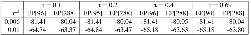 Table 2: EP negative log marginal likelihood (EP average coding cost) per image, evaluated on thefull test set (50000 cases), where X has been learned by EP