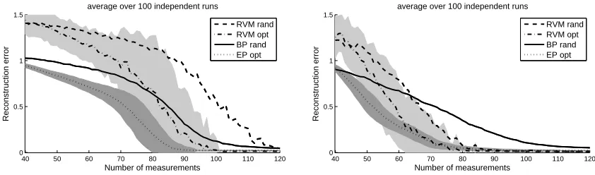 Figure 6: Results for compressive sensing toy example comparison. Left: uniform spikes