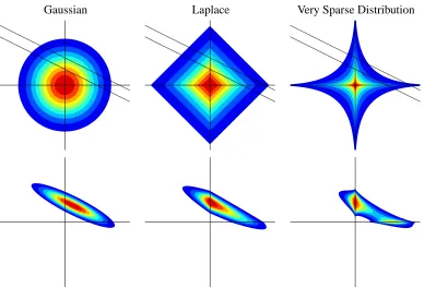 Figure 1: The entries of the parameter a can be given different prior distributions. Shown above are threecandidates, plotted jointly over the values of two entries: a Gaussian, a Laplace, and a “verysparse” distribution (P(ai) ∝ exp(−τ|ai|0.4))