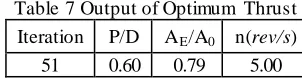 Table 7 Output of Optimum Thrust 